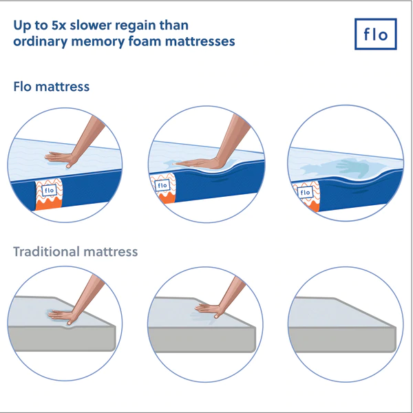 The Flo Mattress